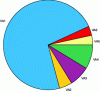 Figure 9 - Weight of variables in the variance of the C criterionH (28) – Sobol' indices