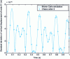 Figure 10 - Standard deviation of vertical displacement of plate node 81 for σ = 10%.