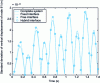 Figure 12 - Standard deviation of vertical displacement of plate node 81 for σ = 10%.