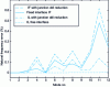 Figure 2 - Difference between natural frequencies for different modal synthesis methods in the deterministic case