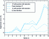 Figure 3 - Difference between eigenvalues for different modal synthesis methods in the deterministic case