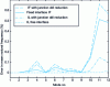 Figure 4 - Difference between eigenvalues for different modal synthesis methods in the deterministic case