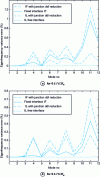 Figure 5 - Variance of natural frequencies for different modal synthesis methods