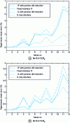 Figure 6 - Difference between mean eigenvectors for different modal synthesis methods