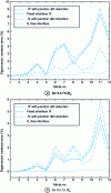 Figure 7 - Variance of eigenvectors for different modal synthesis methods