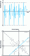 Figure 10 - Markov matrix for the travel of a right front axle of a motor vehicle