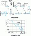 Figure 12 - Obtaining the DSP power spectral density