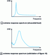 Figure 14 - Example of an extreme response spectrum