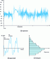 Figure 2 - Visualization of a load S(t) in real-life conditions