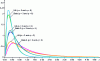 Figure 10 - Comparison of Beta 2 and Log-Normal (LN) laws