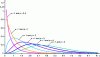 Figure 11 - Probability density function fx( x) of the Gamma distribution as a function of its parameters