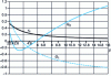 Figure 13 - Evolution of the parameters vx, G1 and G2 of the Weibull distribution as a function of the form factor β