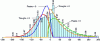 Figure 15 - Histograms of peaks > 0 and troughs < 0 and probability distributions for the four local events