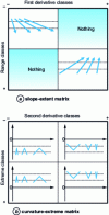 Figure 6 - Extent-slope and extreme-curvature matrix construction diagram