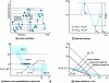 Figure 1 - The four stages of service life forecasting