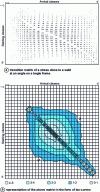 Figure 14 - Two representations (stress history and iso-curves) of a transition matrix for a bogie frame fillet weld (from )