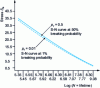 Figure 9 - Endurance curve for a jacket-type T-node of an offshore structure