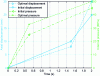 Figure 10 - Comparison of deterministic optimal paths with initial paths