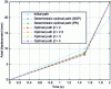 Figure 15 - Comparison of optimal paths axial displacement – Time