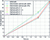 Figure 16 - Comparison of optimal paths internal pressure – Time