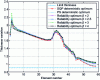 Figure 21 - Thickness variation with axial position