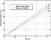 Figure 34 - Optimum paths axial displacement – Time