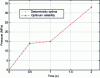 Figure 35 - Optimum pressure paths – Time