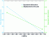 Figure 42 - Effect of strain-hardening modulus on responses