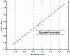 Figure 46 - Predicted values-approximate values: equivalent deformation