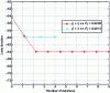 Figure 52 - Convergence of the objective function: reliability optimization