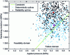 Figure 55 - Sensitivity of optimal variables to a disturbance level of δ = 8%.