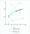 Figure 14 - Variation of the size correction exponent n as a function of Kt for notched specimens loaded in either rotational bending or cyclic tension. 