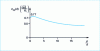 Figure 21 - Variations in quantity  as a function of 