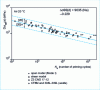 Figure 22 - Design curve obtained with the  criterion for austenitic stainless steel constructions (from )