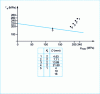 Figure 38 - Dang Van diagram representing the experimental points of the material, obtained on different tensile-compression specimens.