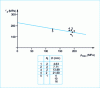 Figure 39 - Dang Van diagram obtained with a critical layer thickness of 150 m on tensile-compression specimens with different Kt and dimensions.