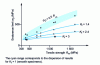 Figure 5 - Influence of the mechanical properties of steels on the endurance of notched parts (after Cazaud )