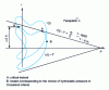 Figure 8 - Application of the Dang Van criterion when shear has a fixed direction during the cycle