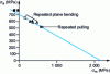 Figure 10 - Use of Haigh diagrams to account for longitudinal residual stresses (induction-hardened XC42 steel)