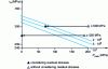 Figure 14 - Fatigue life prediction using the Dang Van criterion for shot-blasted 35NCD16 steel with and without residual stresses.