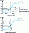 Figure 21 - Calculation-measurement comparison on shot-blasted 42CD4 steel (σ = ± 283 MPa, 106 cycles, Almen F30-35A intensity).