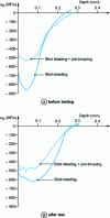 Figure 24 - Residual stresses obtained before and after repeated torsional fatigue testing