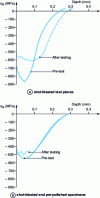 Figure 25 - Comparison of residual stresses obtained before and after fatigue testing