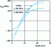 Figure 26 - Residual stress relaxation in a cylinder hardened at 20 ˚C