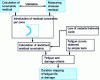 Figure 31 - Lifespan prediction flowchart taking residual stresses into account 