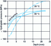 Figure 33 - Prestress engineering approach to validate two aluminum quenching treatments at 20 ˚C and 80 ˚C: comparison of allowable and applied hydrostatic pressures (external + residual) for two heat treatments (from [52])