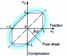 Figure 10 - Representation of the Von Mises criterion in the  plane