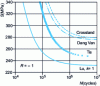 Figure 18 - Service life prediction using the three criteria for combined out-of-phase bending-torsion loading