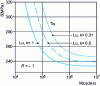 Figure 19 - Prediction of service life for different values of coefficient k