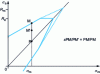 Figure 2 - Calculating the safety factor with the Goodman diagram